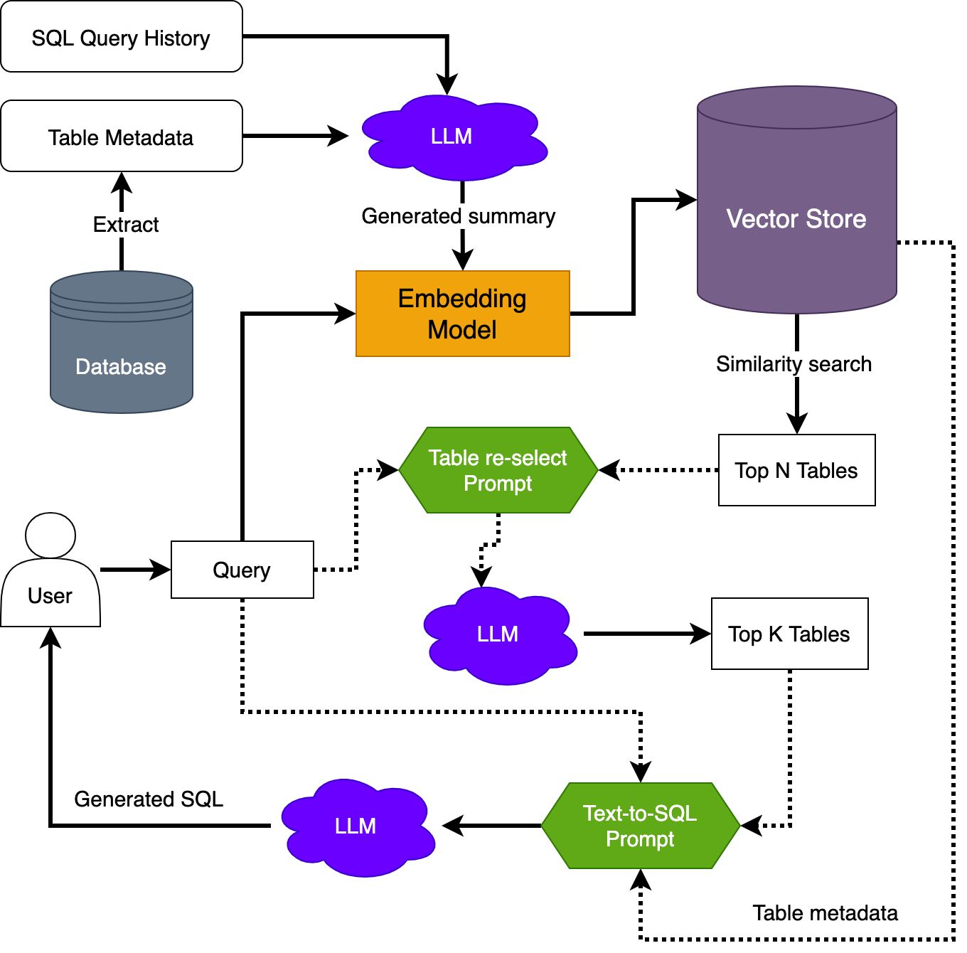 Text-to-SQL architecture